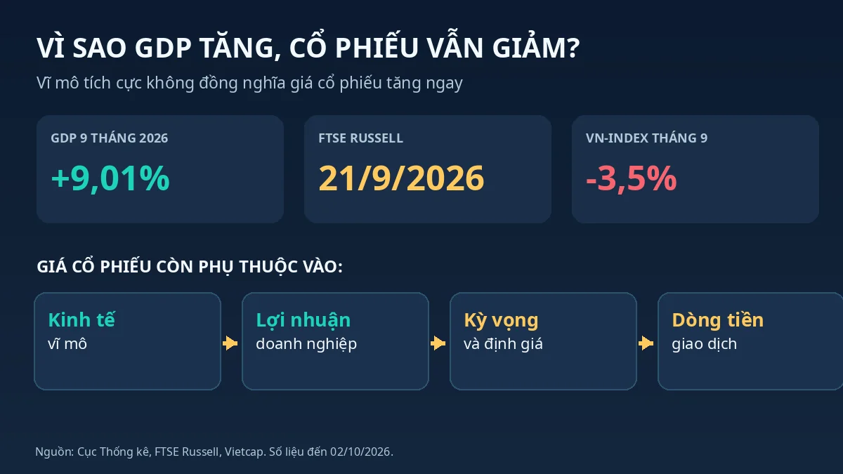 Vì sao GDP tăng, FTSE nâng hạng mà VN-Index vẫn giảm: vai trò của lợi nhuận, kỳ vọng và dòng tiền