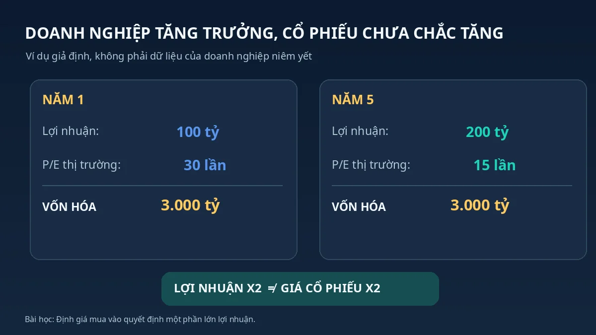 Ví dụ doanh nghiệp tăng lợi nhuận từ 100 lên 200 tỷ đồng nhưng vốn hóa không đổi vì P/E giảm