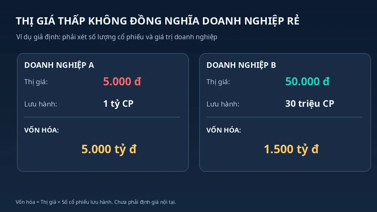 So sánh cổ phiếu giá 5000 đồng và 50000 đồng cho thấy thị giá thấp không có nghĩa doanh nghiệp rẻ