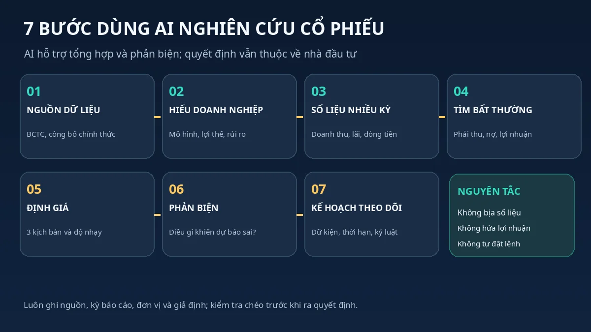 Quy trình bảy bước dùng AI phân tích cổ phiếu từ báo cáo tài chính đến kiểm tra rủi ro và quyết định đầu tư