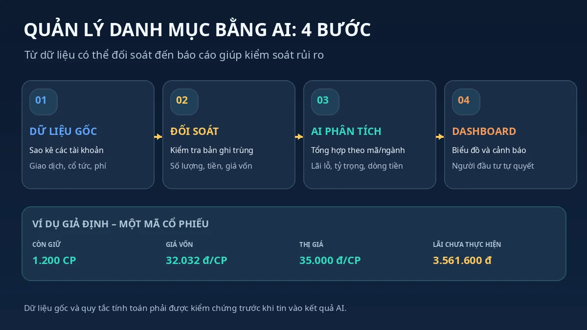 Quy trình quản lý danh mục cổ phiếu bằng AI từ sao kê và bảng giá đến đối soát, dashboard và cảnh báo rủi ro
